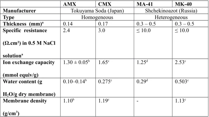 Table 1. Main properties of AMX, CMX, MA-41 and MK-40 membranes.