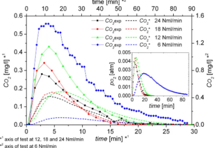 Fig. 2. Experimental and simulated data concerning a non-bubbling experiment. Section (a): time course of O 2 ﬂow rate in the gas ( U O 2 exp ; U O 2 sim ) O 2 concentration in the liquid phase (C O 2 exp ; C O 2 sim ) and derived reaction rate of O 2 gene