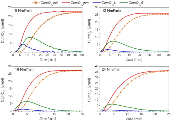 Fig. 3 compares the curves observed of C O 2 , and the values of C  O