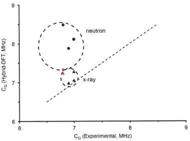 Figure  2.6.  Relationship  of calculated  (hybrid-DFT)  vs.  experimental  CQ of amino  acid  monohydrate  clusters  using a  matching  series  of neutron  (circle)  and  X-ray  (triangle)  crystalline  structures