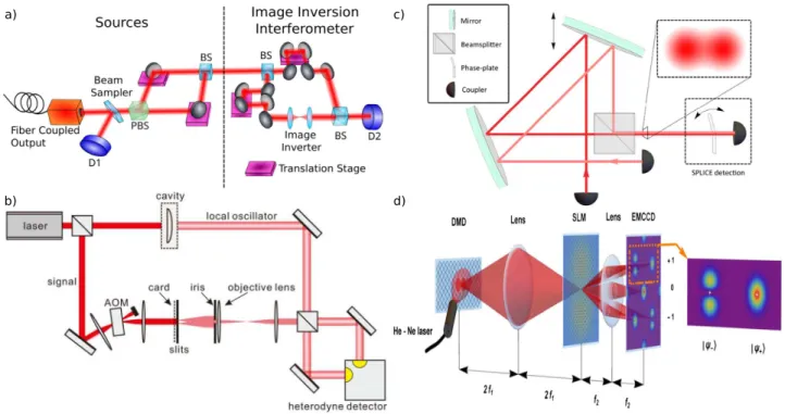 FIG. 4: Proof-of-principle experiments demonstrating a quantum detection scheme able to measure a distance of two incoherent point sources better than the Rayleigh limit