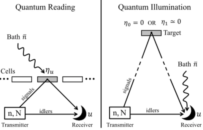 FIG. 2: Quantum reading (left) and Gaussian quantum illu- illu-minantion (right). In the basic formulation, these are both based on an EPR transmitter, so that n two-mode squeezed vacuum (TMSV) states irradiate N mean photons per mode over the cell/target 