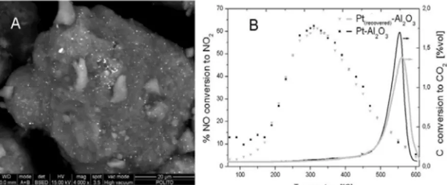 Figure 1.  A) SEM  view of 2 wt%  Pt ( recovered) /Al 2 O 3  with a magnification of 4000X; B)  activity results regarding the C conversion to CO 2   and NO conversion to NO 2 