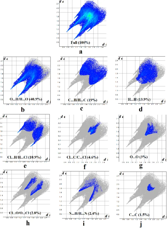 Figure 6. 2D fingerprint plots of o-ClAN compound for different intermolecular interactions