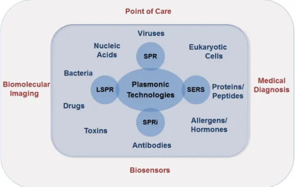 Figure 1. Plasmonic-based technologies for versatile biosensor applications. SPR stands for surface plasmon resonance, LSPR for localized surface plasmon resonance, SPRi for surface plasmon resonance imaging, and SERS for surface-enhanced Raman scattering.