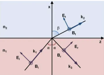 Figure 2. Plane-wave, refracting, and reﬂecting light at a metal−