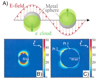 Illustration of the plasmon oscillation and the electron cloud on metal spheres. (B) Electric ﬁeld contours of the main extinction peak 30 nm silver spheres in vacuum