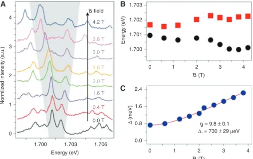 Figure 2: Zeeman effect.