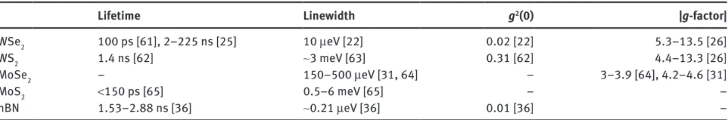 Table 1: Comparison of experimental values of emission lifetime, linewidth, g 2 (0), and g-factor values of localized emitters in different  monolayer materials.