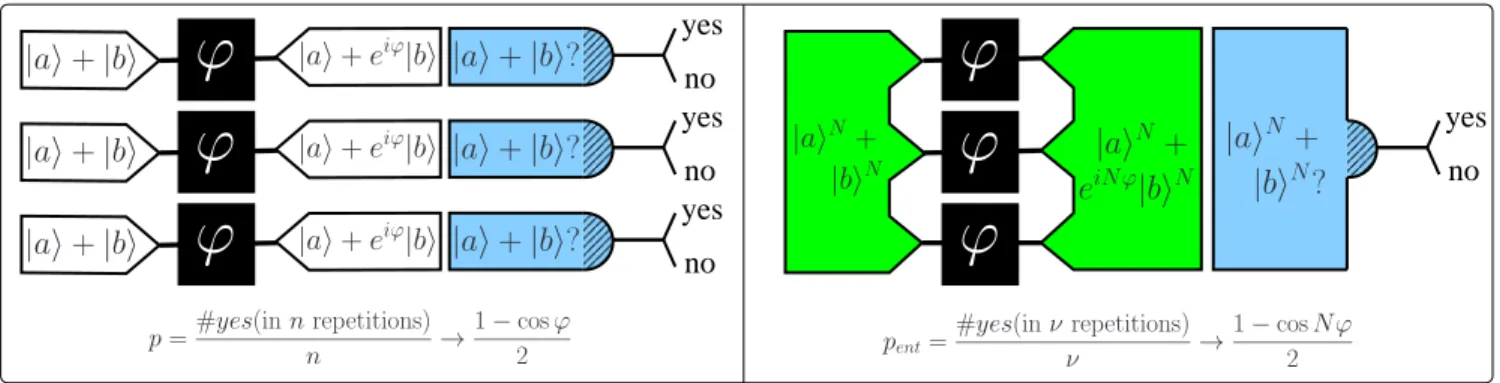 FIG. 1: Ramsey interferometry. Its aim is to measure an unknown relative phase ϕ which is picked up by two orthogonal states