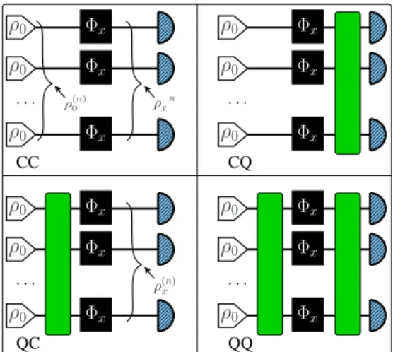 FIG. 2: Schematic representation of parallel estimation strategies. In the picture, a white wedge element represents an input probe entering the apparatus, a black box represents an application of the channel Φ x , a blue semicircles describes a local meas