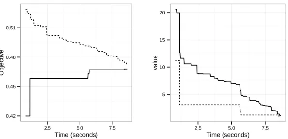 Figure 4-2: Visualization of the progression of a mixed-integer optimization solver for a random instance