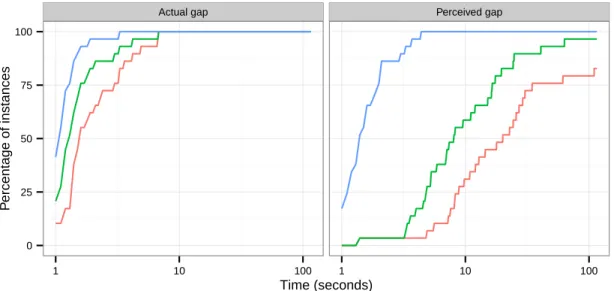 Figure 4-3: Percentage of a set of 50 random instances of size 