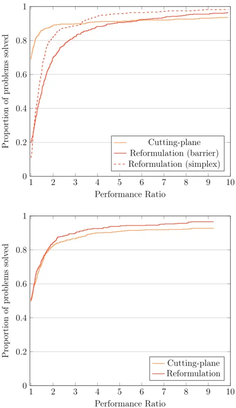Figure 2-1: Performance profiles [Dolan and Moré, 2002] for RLO instances with polyhedral and ellipsoidal uncertainty, above and below, respectively
