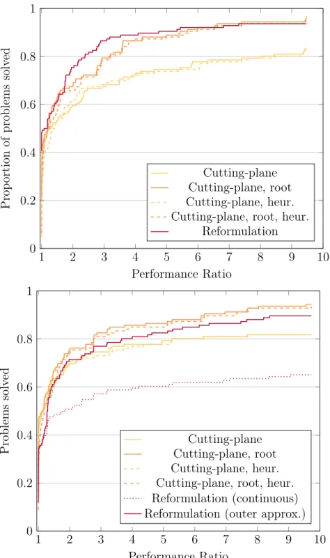 Figure 2-2: Performance profiles [Dolan and Moré, 2002] for RMIO instances with polyhedral and ellipsoidal uncertainty, above and below, respectively