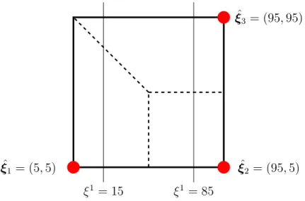 Figure 3-3: Partitioning of the uncertainty set in Example 2 using the two-stage partitioning scheme without any adjustments for the multistage case