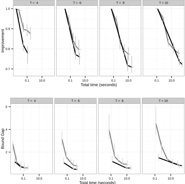 Figure 3-7: Time versus improvement and bound gap for the multistage lot sizing problem