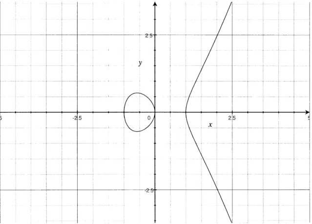 Figure  2-1:  The  elliptic  curve  defined  by  y  2  =  _  -3  X.