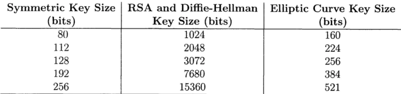 Table  2.2:  Due  to  the  shorter  key  sizes,  standard  arithmetic  operations  in  elliptic  curve groups  run  more  efficiently  than  comparable  operations  in  Diffie-Hellman  groups.