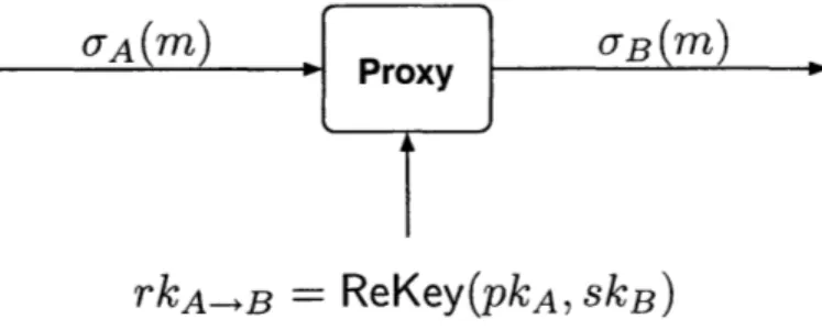 Figure  4-1:  A  high-level  view  of  (unidirectional)  proxy  re-signatures.  Here  Bob  is  the  del- del-egator  and  Alice  is  the  delegatee