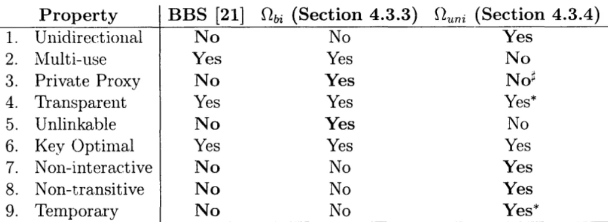 Table  4.1:  We  compare  the  properties  of  several  proxy  re-signature  schemes  discussed  in this  work