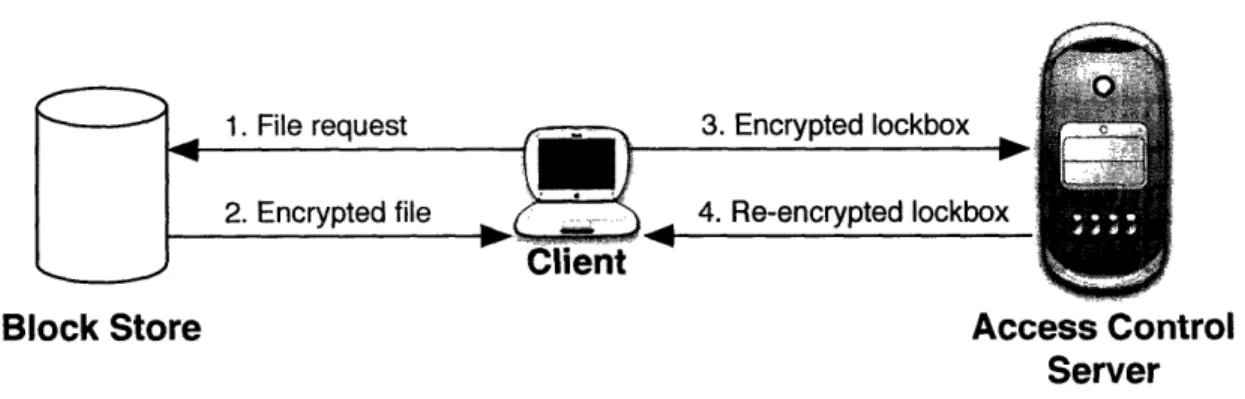 Figure  5-2:  Operation  of  the  proxy  re-encryption  file  system.  The  user's  client  machine fetches  encrypted  files  from  the  block  store