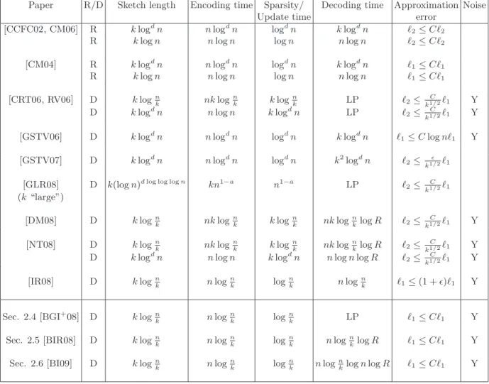 Table 2.1: Summary of sparse recovery results. Last entries correspond to results presented in this thesis (section numbers are indicated).