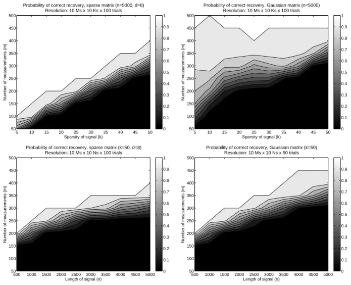 Figure 2-4: Sparse vector recovery experiments with sparse (left) and Gaussian (right) matrices