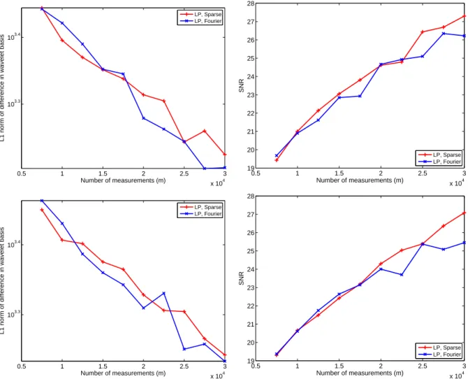 Figure 2-7: Recovery quality with LP on peppers (top) and boat (bottom) images (d = 8, ξ = 0.6)