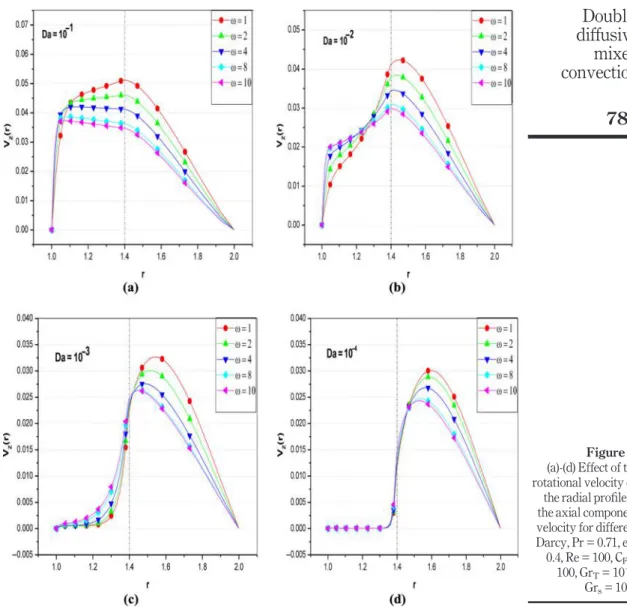 Figure 9 shows the distribution of the radial velocity in a given section (Z = 1.073) for a Darcy number Da = 10 2 and different rotational velocity values