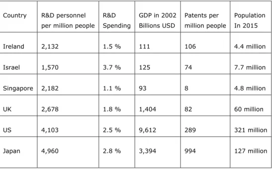 Table 1: Favourable R&amp;D statistics? 
