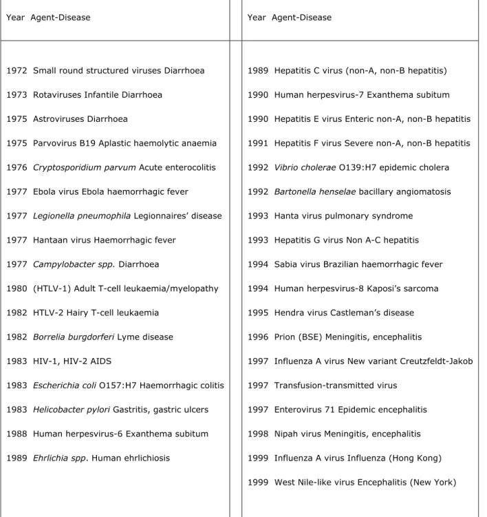 Table 3: Disease Agents Identified (1972-1999, WHO) 
