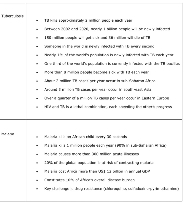 Table 4: Morbidity and Mortality Facts about Tuberculosis (TB) and Malaria 
