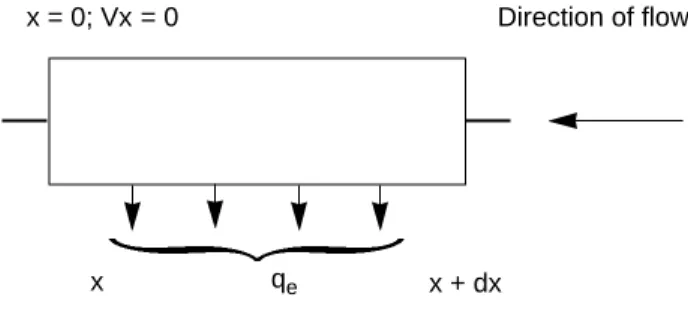 Figure 1. Elemental control volume — Volume de contrôle élémentaire.