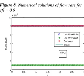 Figure  4.  Numerical  solutions  of  flow  section  for  cfl = 0.9 