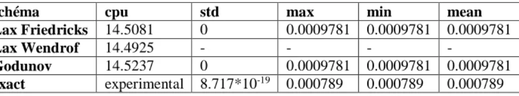 Table 1. Schemes comparison for cfl=0.1 