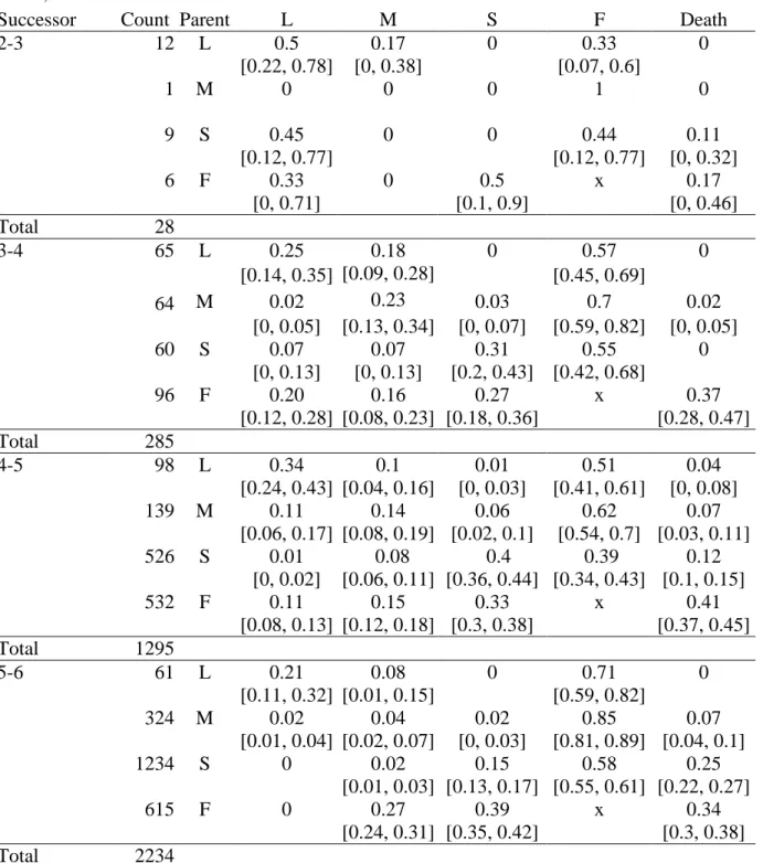 Table  1.  Transition  probabilities  between  successive  growth  units  (GUs),  with  associated  counts  and  95%  confidence  intervals,  depending  on  the  year  of  growth  for  two  apple  trees,  cultivar ‘Fuji’