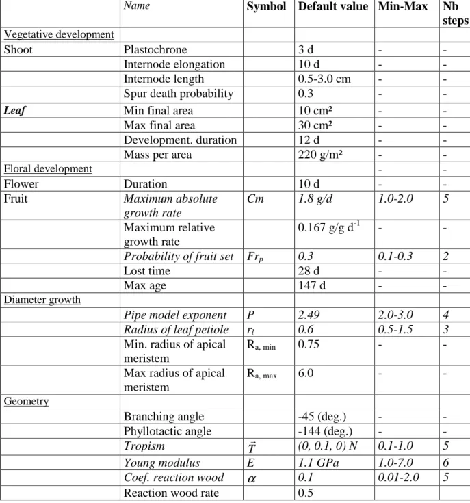 Table  2.  List  of  parameters  used  in  MAppleT,  with  those  used  in  the  sensitivity  analysis  indicated  in  italics