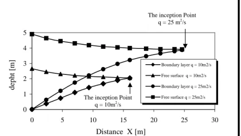 Figure  3  : Typical relationship between the boundary layer  thickness and distance