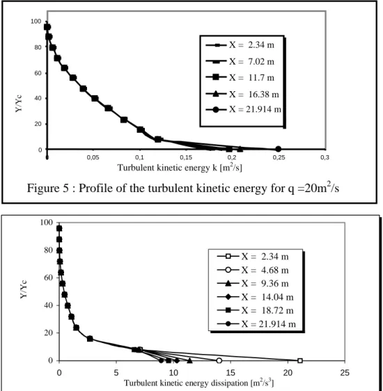 Figure 6 : Profile of turbulent kinetic energy dissipation (q = 20 m 2 /s)