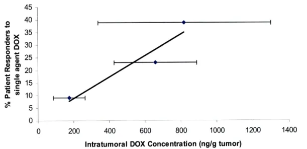 Figure  1-1:  Correlation  of intratumoral  DOX  concentration  and  patient  response  rate