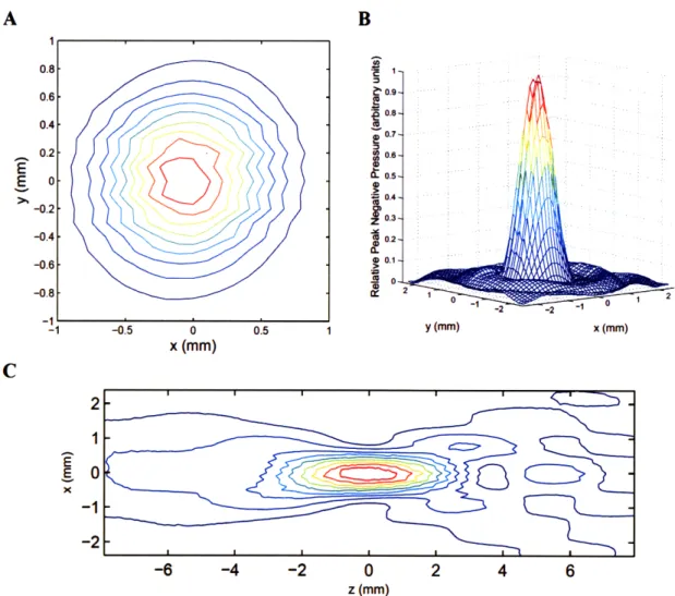 Figure 2-1:  Characteristic  beam  plots for the  1.7-MHz transducer. A,  Contour plot of relative peak  negative  pressure  amplitude  at  the  cross-sectional  acoustic  focus  in  degassed, deionized  water