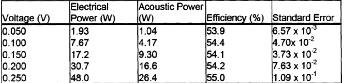 Table  2-1:  Acoustic efficiency  of air-backed  single-element  transducer.  Frequency:  1.696 MHz;  Radius of curvature:  80 mm;  Diameter:  100 mm;  F number:  0.8.