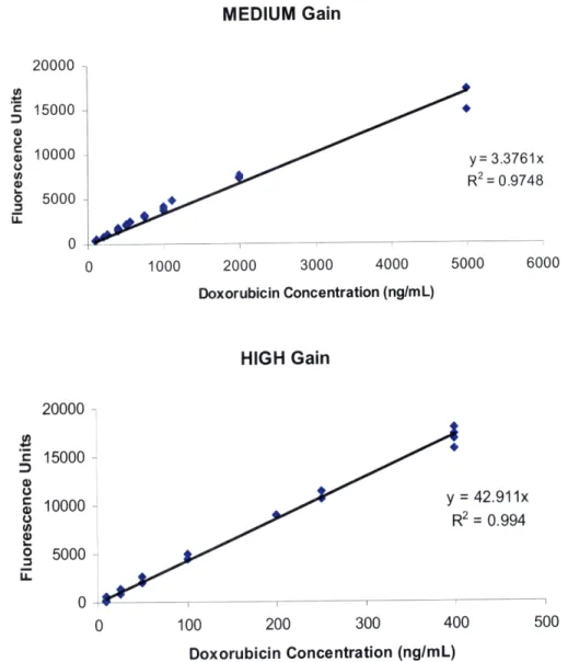 Figure  2-4:  Calibration  curves  for  fluorometric  measurements  of  doxorubicin concentration,  showing  a  strong  linearly  proportional  relationship  between  arbitrary fluorometric  units  and  doxorubicin  concentration  for  A,  medium  gain  (R