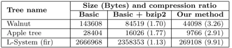 Table III. Comparison of coding performance of three methods: basic binary coding, basic coding compressed with bzip2 and our progressive coding (using the “best compromise” setup; not the