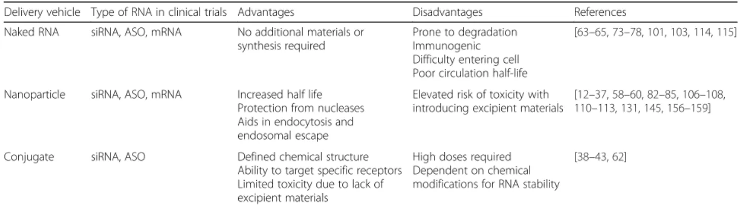 Table 1 Comparison of clinically relevant RNA delivery platforms