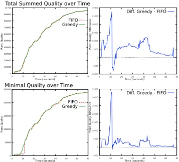 Figure 12: Comparison of the efficiency of packetization strate- strate-gies Greedy and FIFO, during the progressive transmission of 4 walnuts between Toulouse and Singapore.