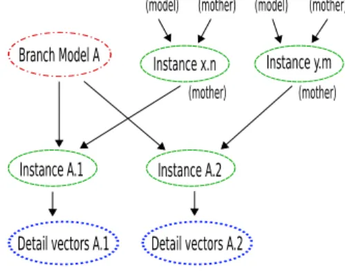 Figure 6: One level in the plant progressive representation.