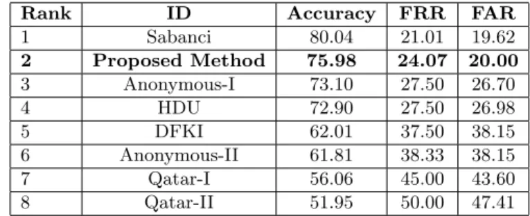 Table 6. Comparison of proposed technique with participants of ICDAR 2011 compe- compe-tition [18] - Chinese Signature