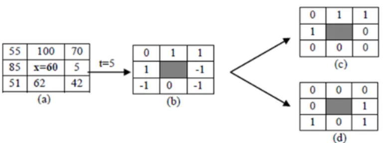 Fig. 2. Computation of LTP code (a): 3 × 3 Image Block (b):Ternary Pattern (c):